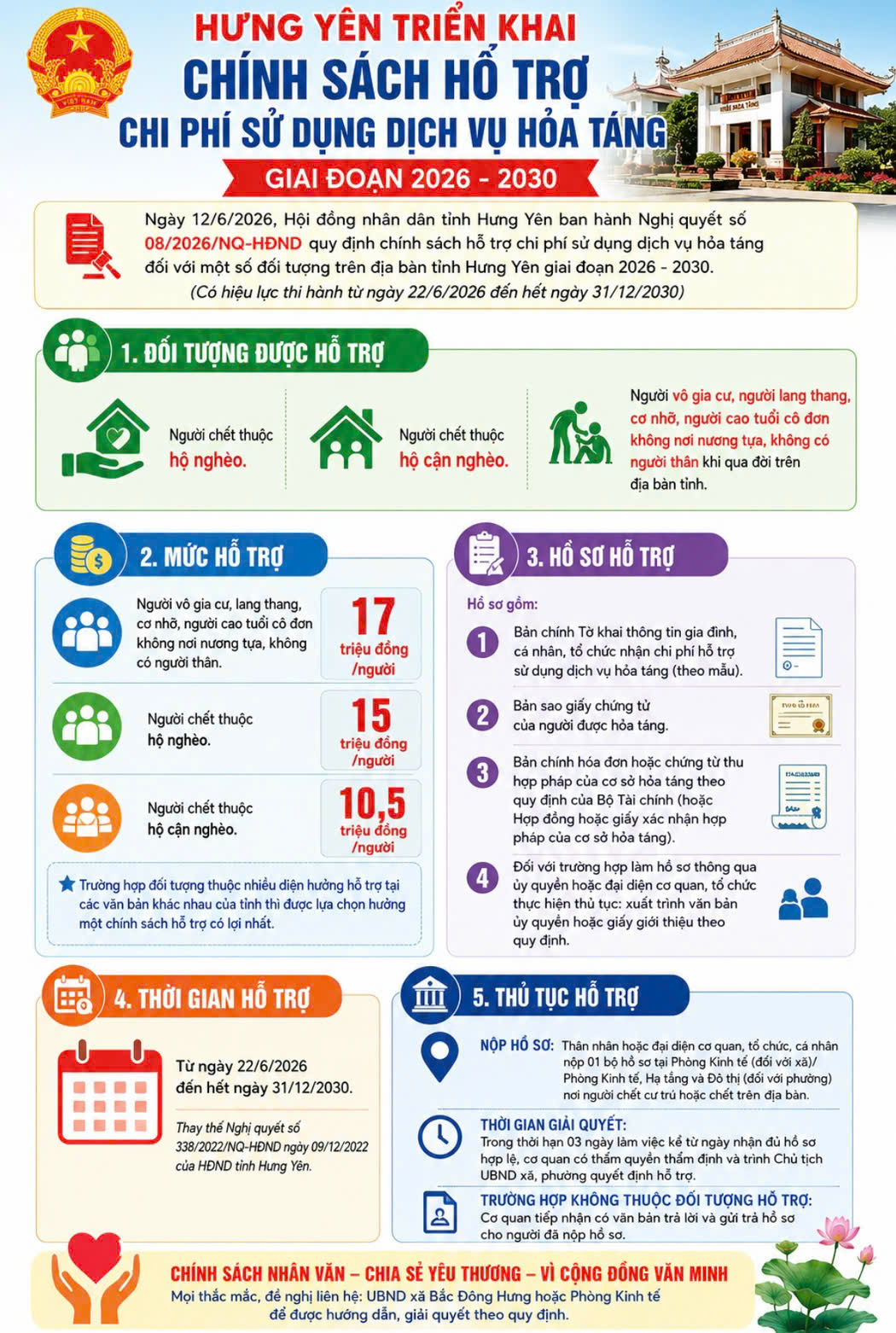 Hưng Yên ban hành chính sách hỗ trợ chi phí sử dụng dịch vụ hỏa táng giai đoạn 2026-2030.