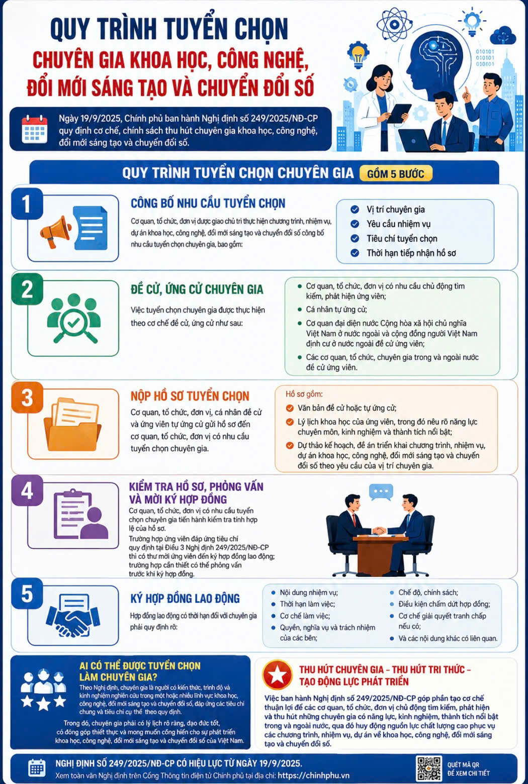 QUY TRÌNH TUYỂN CHỌN CHUYÊN GIA KHOA HỌC, CÔNG NGHỆ, ĐỔI MỚI SÁNG TẠO VÀ CHUYỂN ĐỔI SỐ