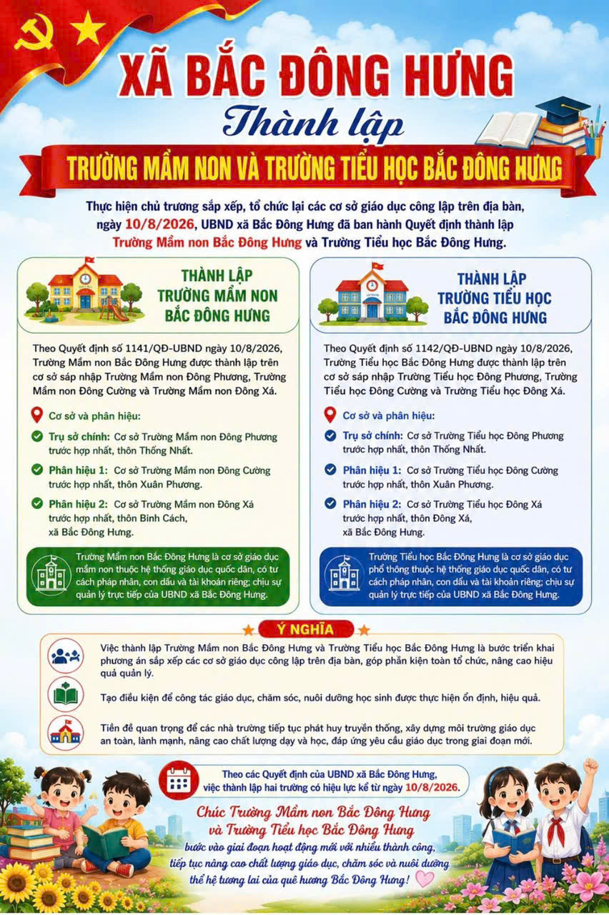 Xã Bắc Đông Hưng đã ban hành các Quyết định về việc thành lập Trường Mầm non Bắc Đông Hưng và Trường Tiểu học Bắc Đông Hưng.